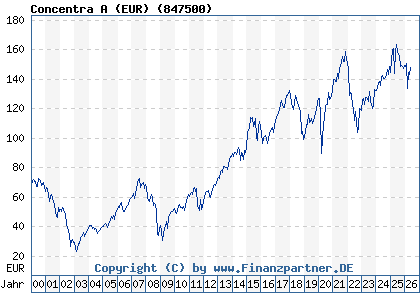 Chart: Concentra A (EUR) (847500 / DE0008475005)